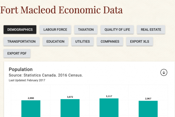 Fort Macleod Economic Data