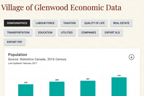 Village of Glenwood Economic Data