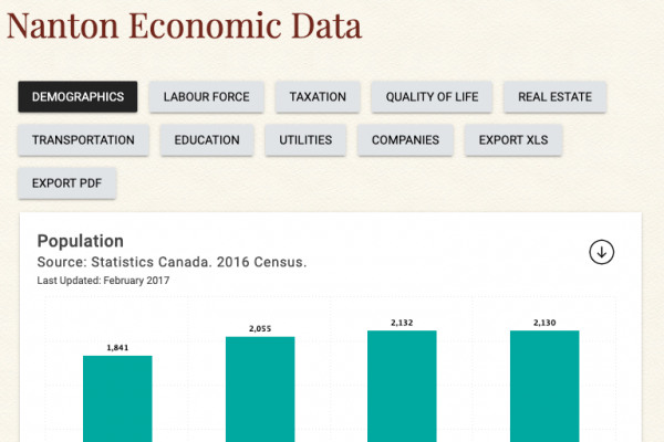 Nanton Economic Data