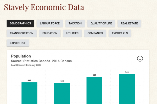 Stavely Economic Data
