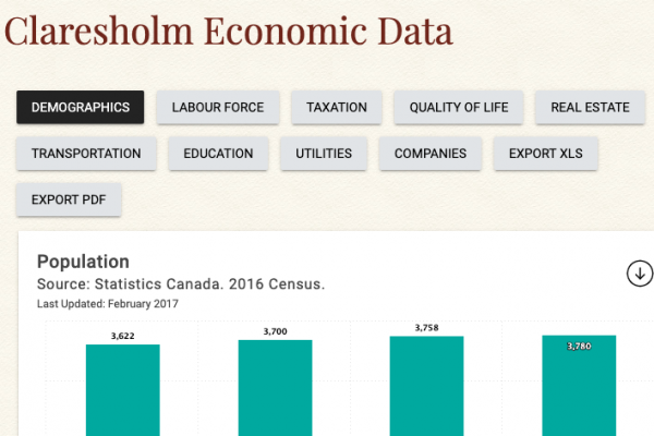 Claresholm Economic Data
