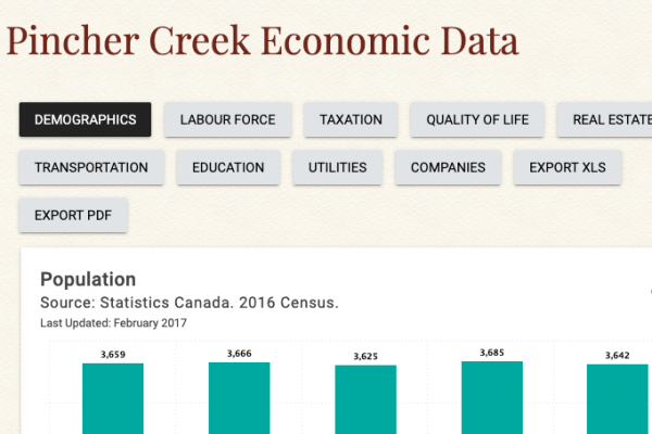 Pincher Creek Economic Data